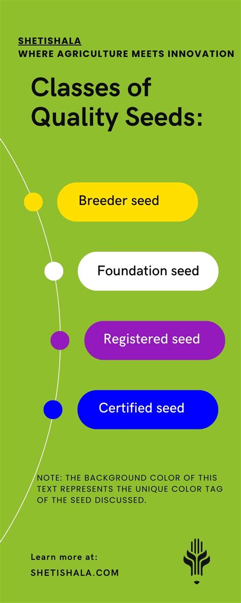 4 Classes of Seeds with Registered Seed Tag Color .